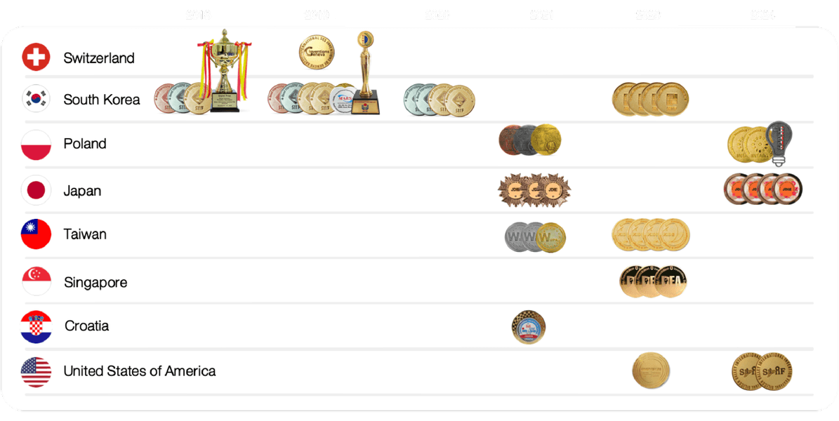 No.1 นวัตกรรมผลิตอาหารเสริม  เจ้าเดียวในไทยที่มีนวัตกรรมชนะเลิศเหรียญทองมากที่สุด.....